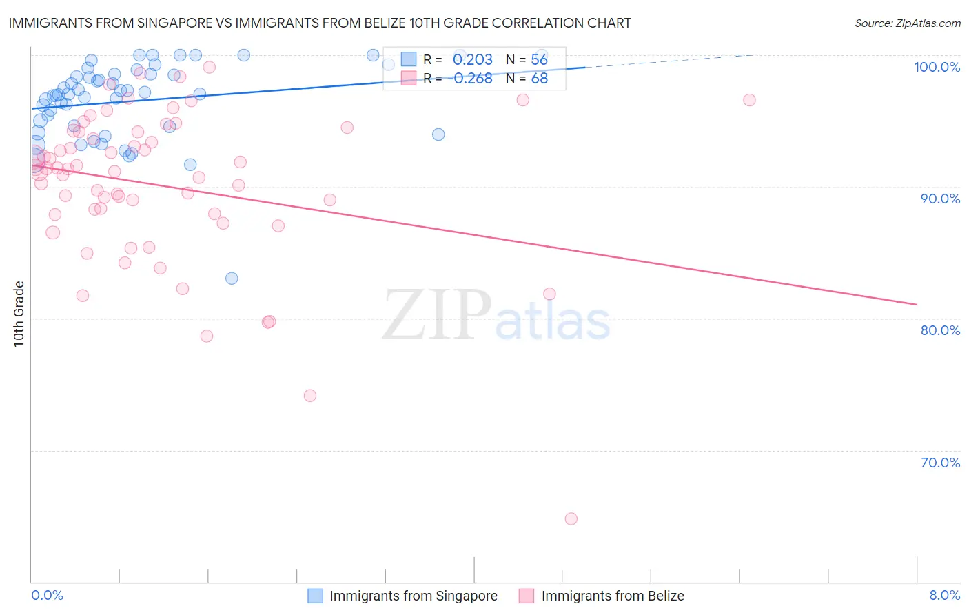 Immigrants from Singapore vs Immigrants from Belize 10th Grade
