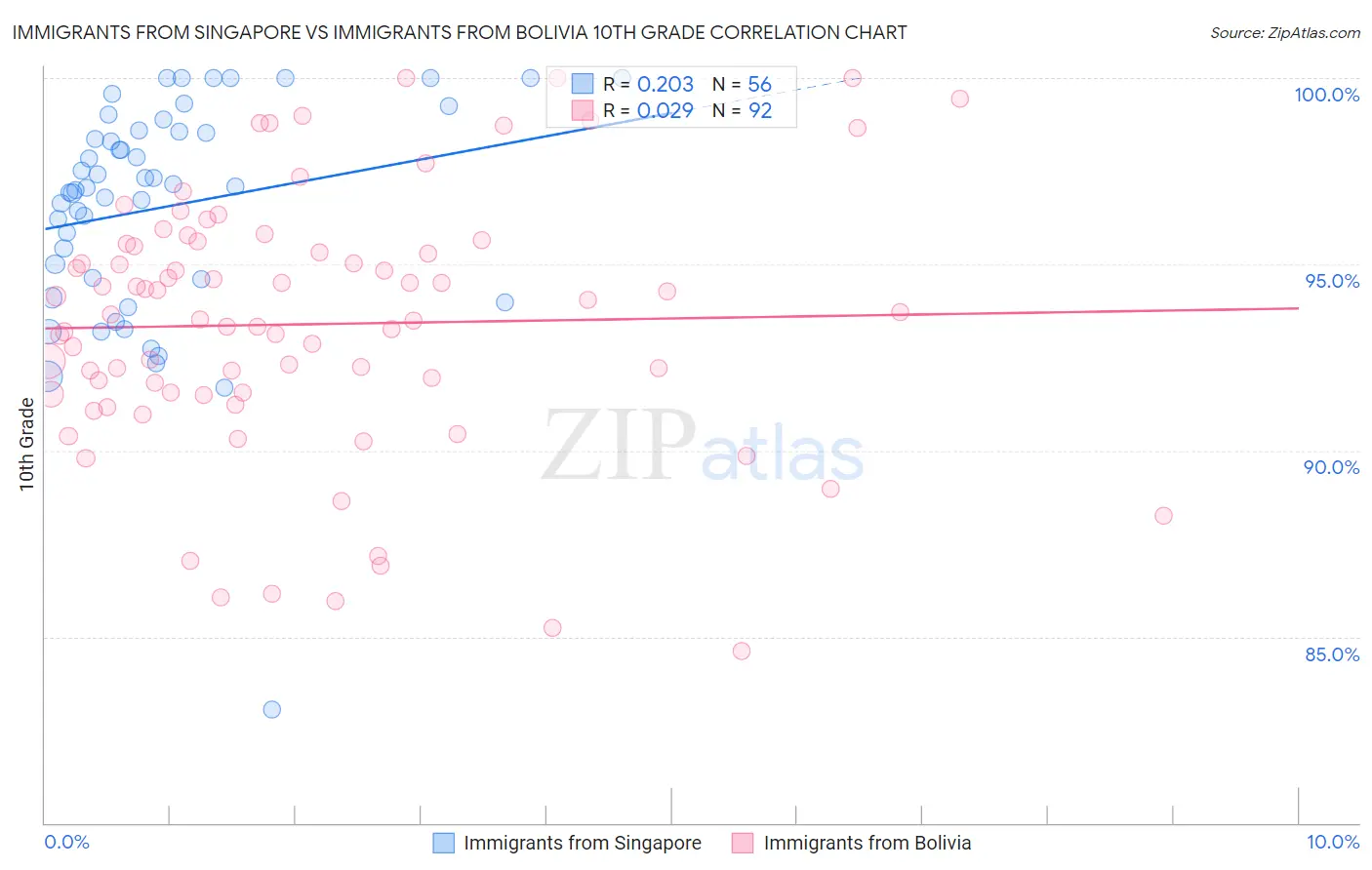 Immigrants from Singapore vs Immigrants from Bolivia 10th Grade