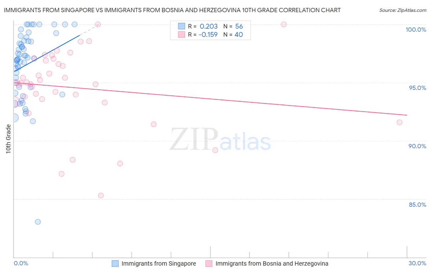 Immigrants from Singapore vs Immigrants from Bosnia and Herzegovina 10th Grade