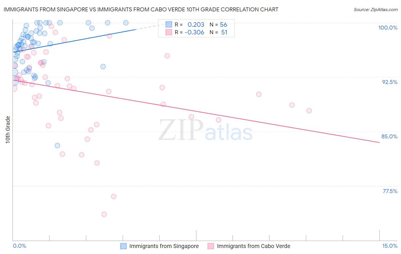 Immigrants from Singapore vs Immigrants from Cabo Verde 10th Grade