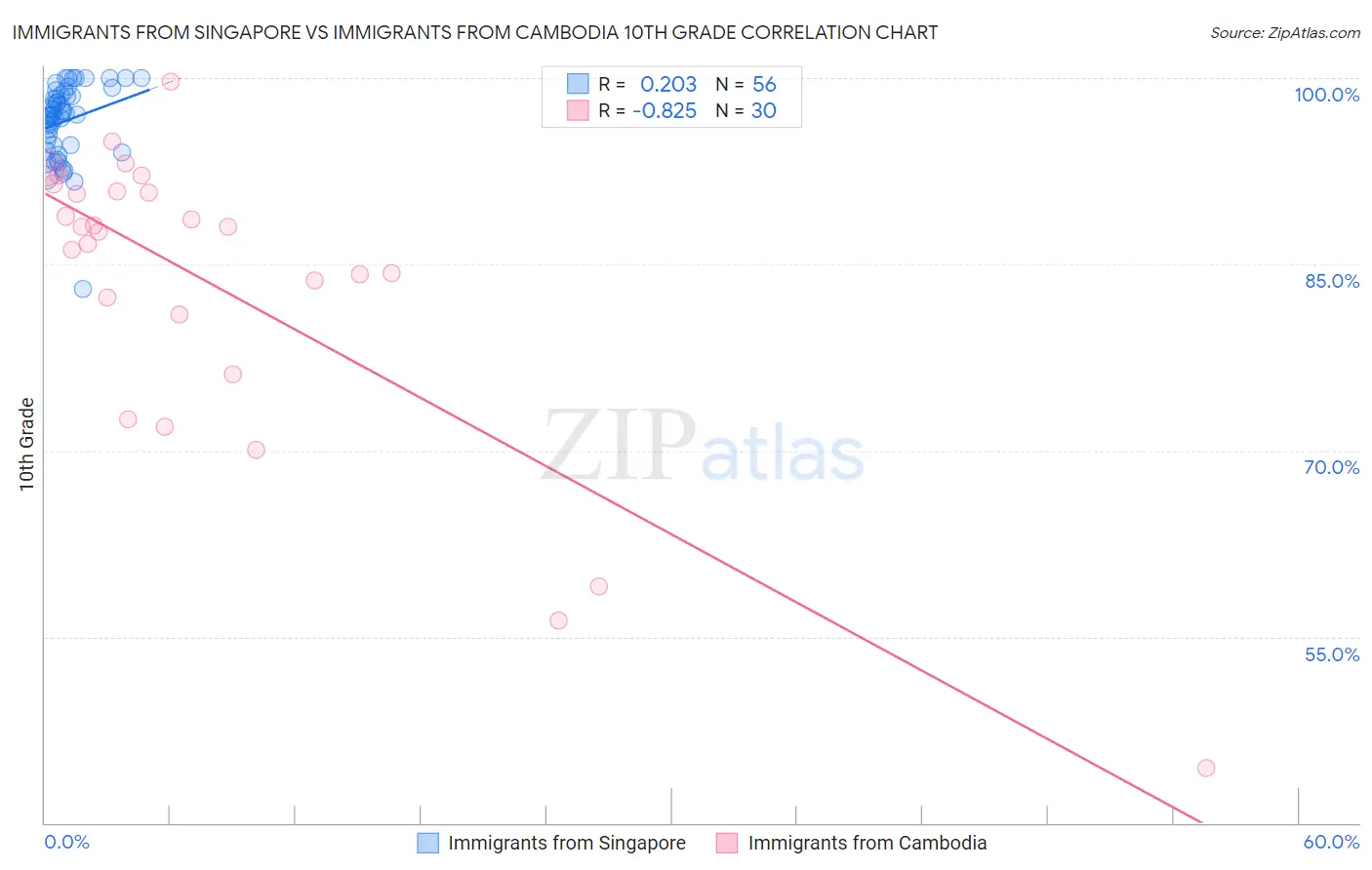 Immigrants from Singapore vs Immigrants from Cambodia 10th Grade
