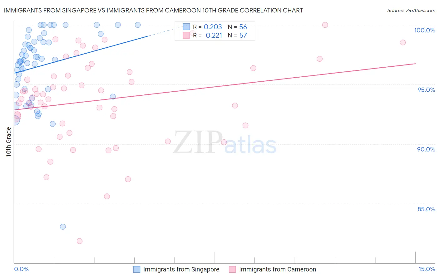 Immigrants from Singapore vs Immigrants from Cameroon 10th Grade