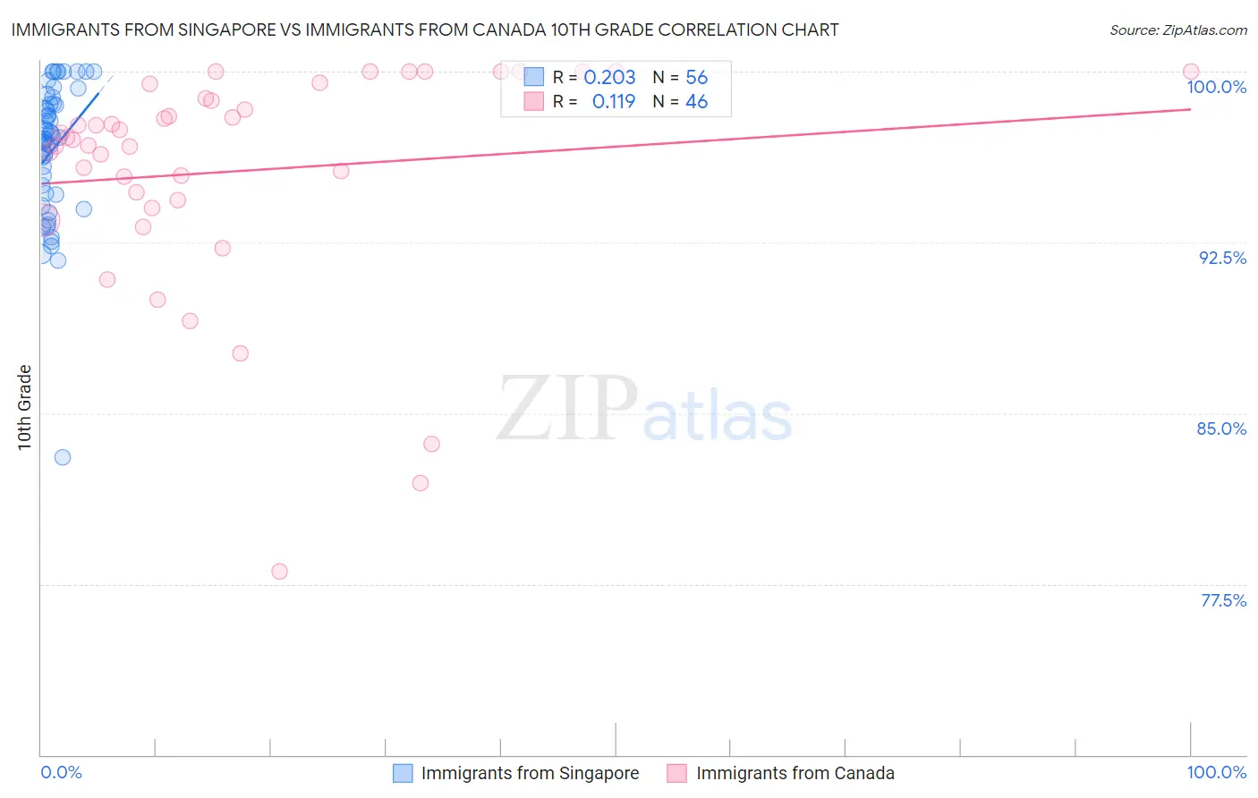 Immigrants from Singapore vs Immigrants from Canada 10th Grade