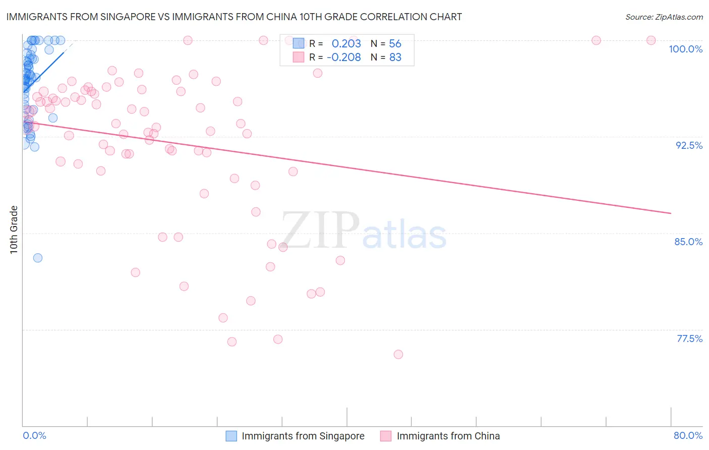 Immigrants from Singapore vs Immigrants from China 10th Grade