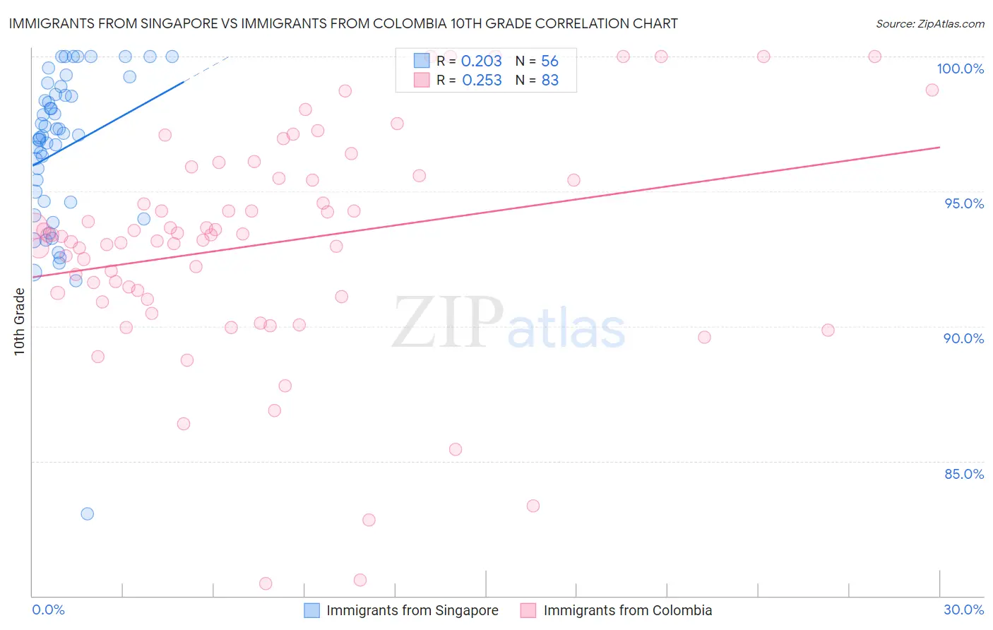Immigrants from Singapore vs Immigrants from Colombia 10th Grade
