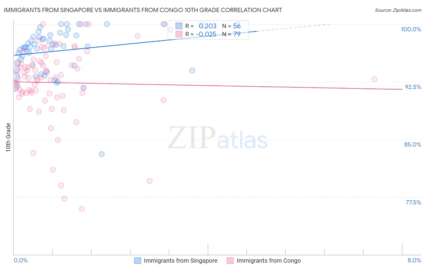 Immigrants from Singapore vs Immigrants from Congo 10th Grade