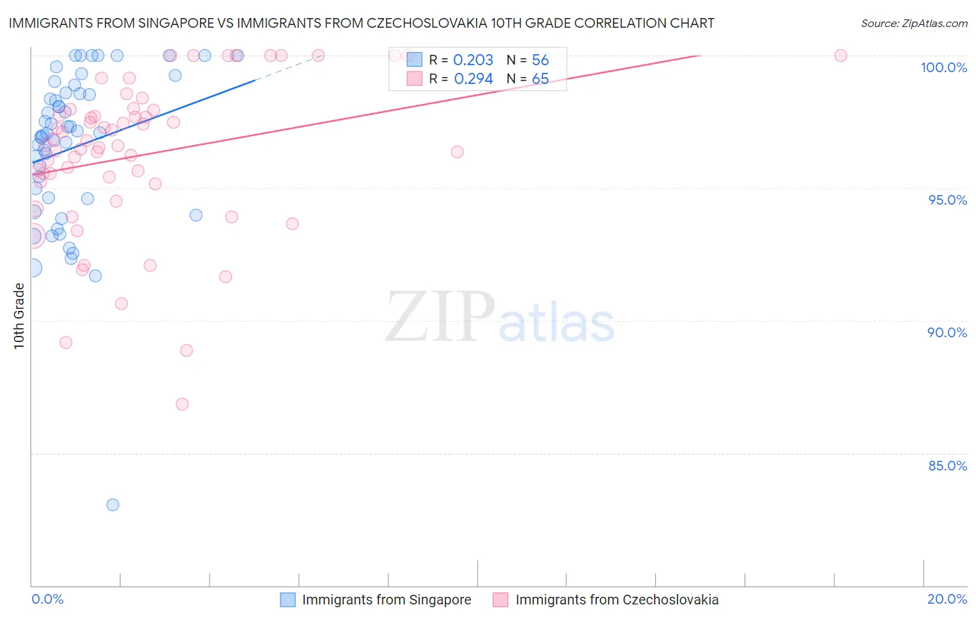 Immigrants from Singapore vs Immigrants from Czechoslovakia 10th Grade