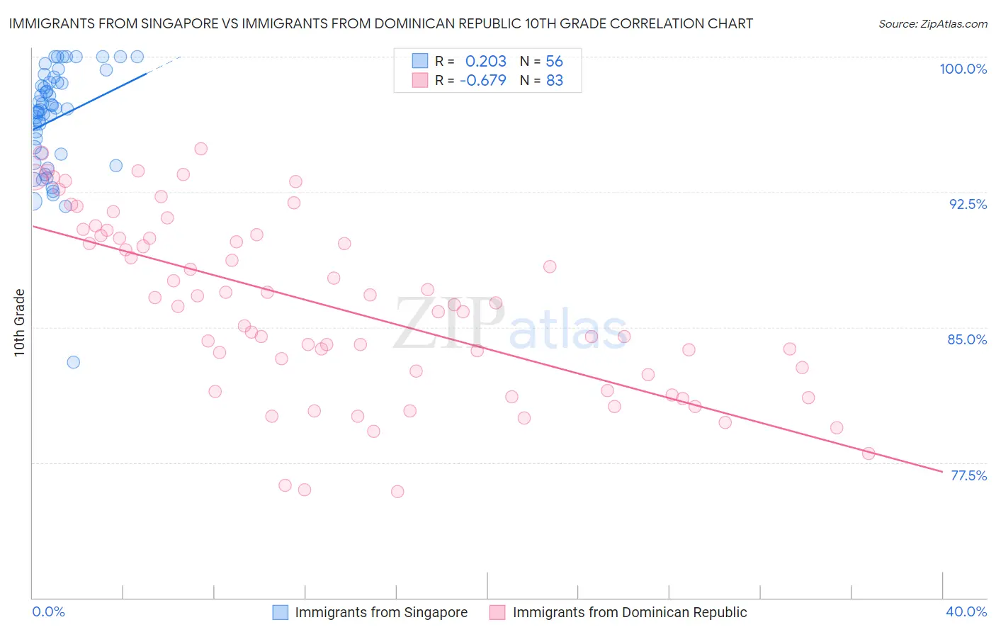 Immigrants from Singapore vs Immigrants from Dominican Republic 10th Grade