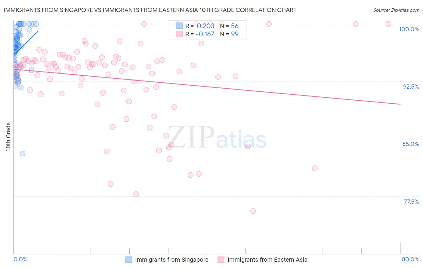 Immigrants from Singapore vs Immigrants from Eastern Asia 10th Grade