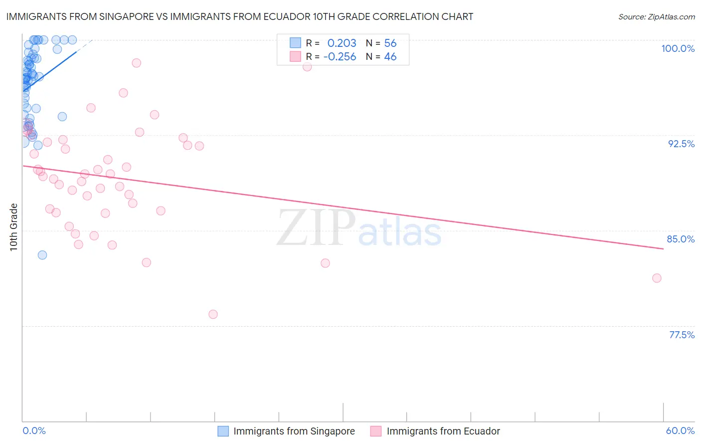 Immigrants from Singapore vs Immigrants from Ecuador 10th Grade