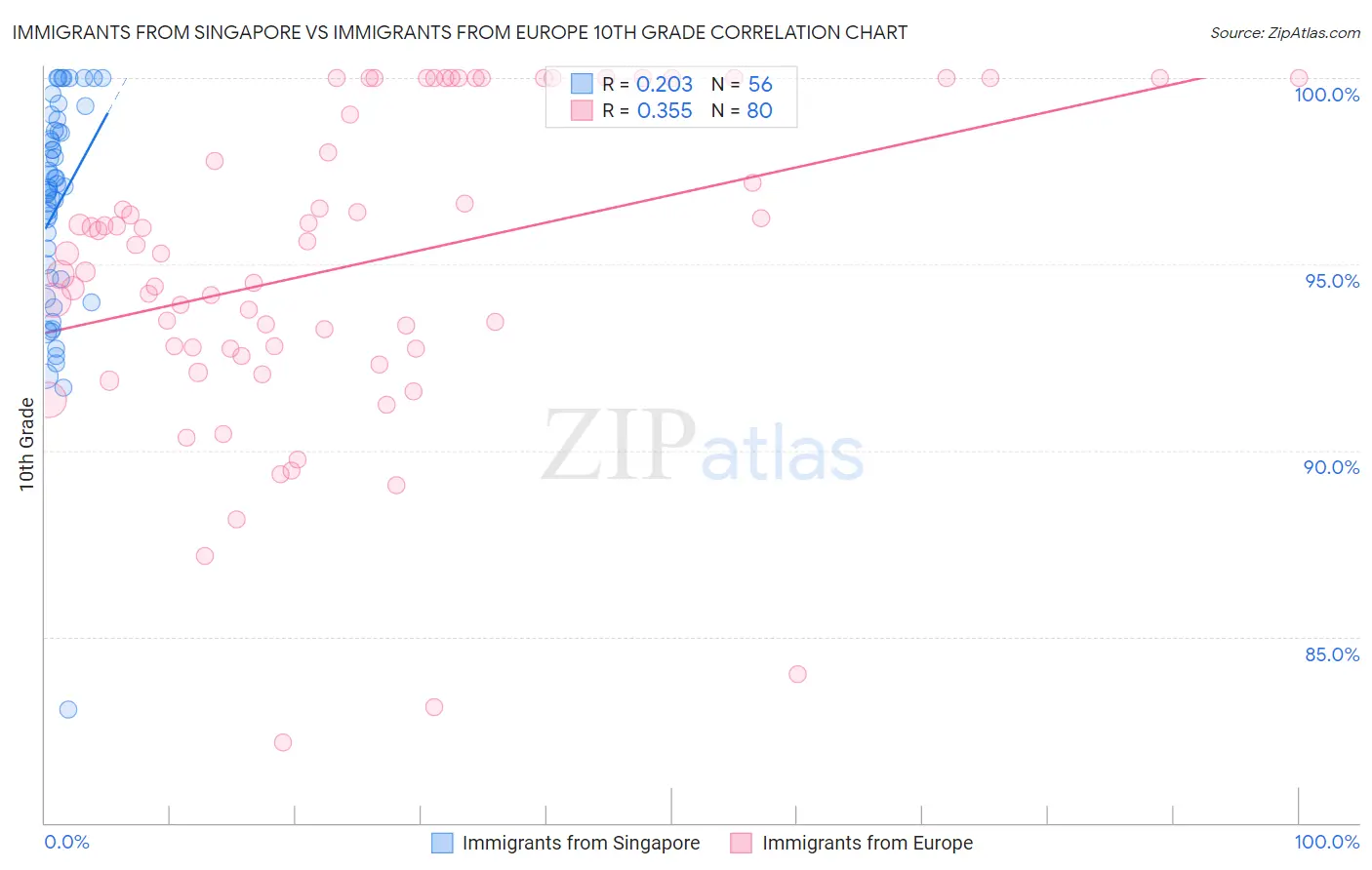 Immigrants from Singapore vs Immigrants from Europe 10th Grade