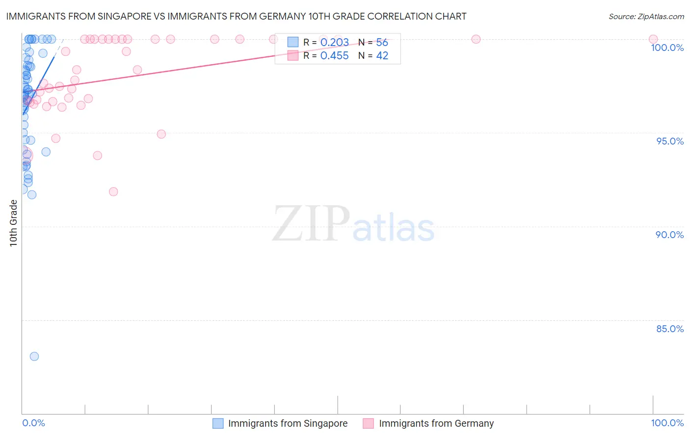 Immigrants from Singapore vs Immigrants from Germany 10th Grade