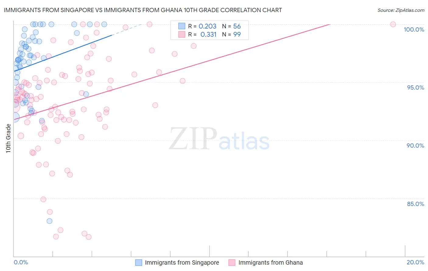 Immigrants from Singapore vs Immigrants from Ghana 10th Grade