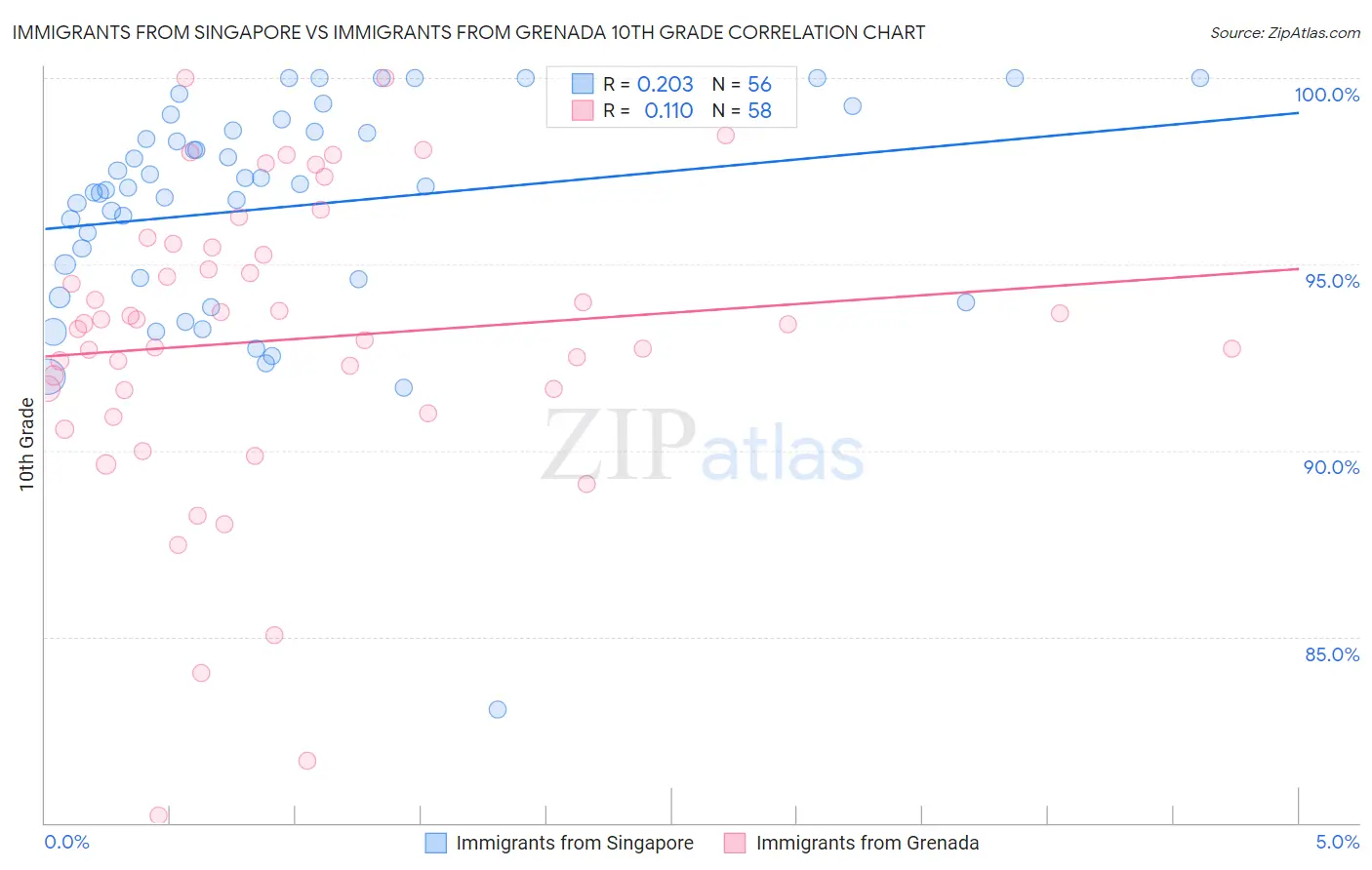 Immigrants from Singapore vs Immigrants from Grenada 10th Grade