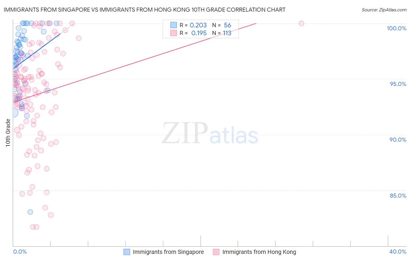 Immigrants from Singapore vs Immigrants from Hong Kong 10th Grade