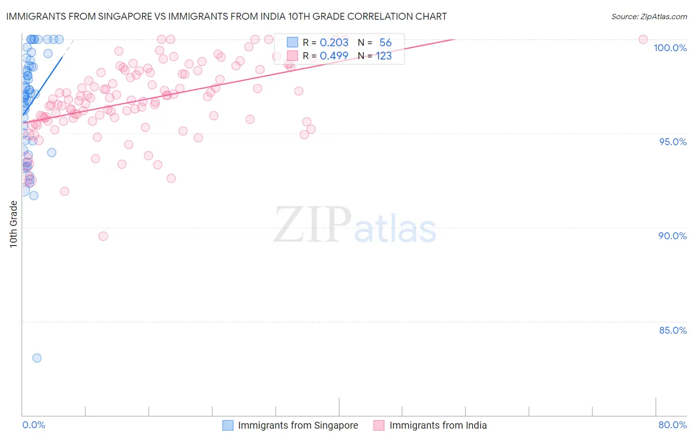 Immigrants from Singapore vs Immigrants from India 10th Grade