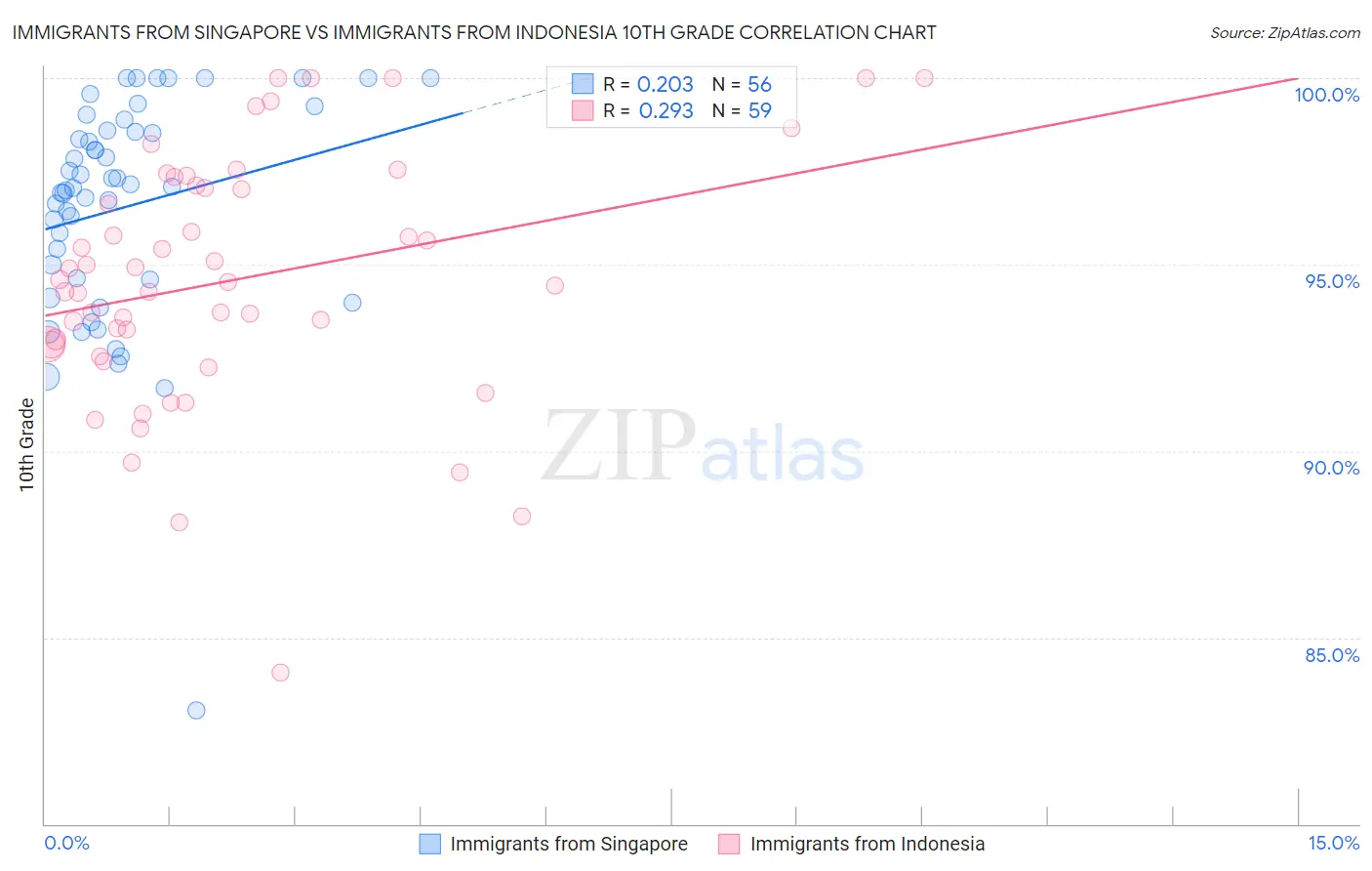 Immigrants from Singapore vs Immigrants from Indonesia 10th Grade