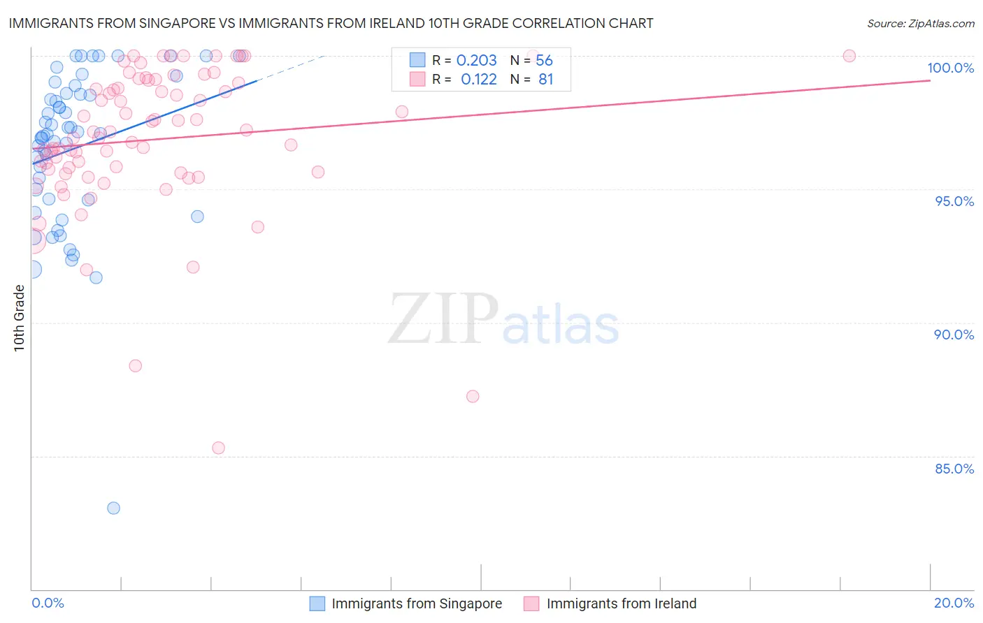 Immigrants from Singapore vs Immigrants from Ireland 10th Grade