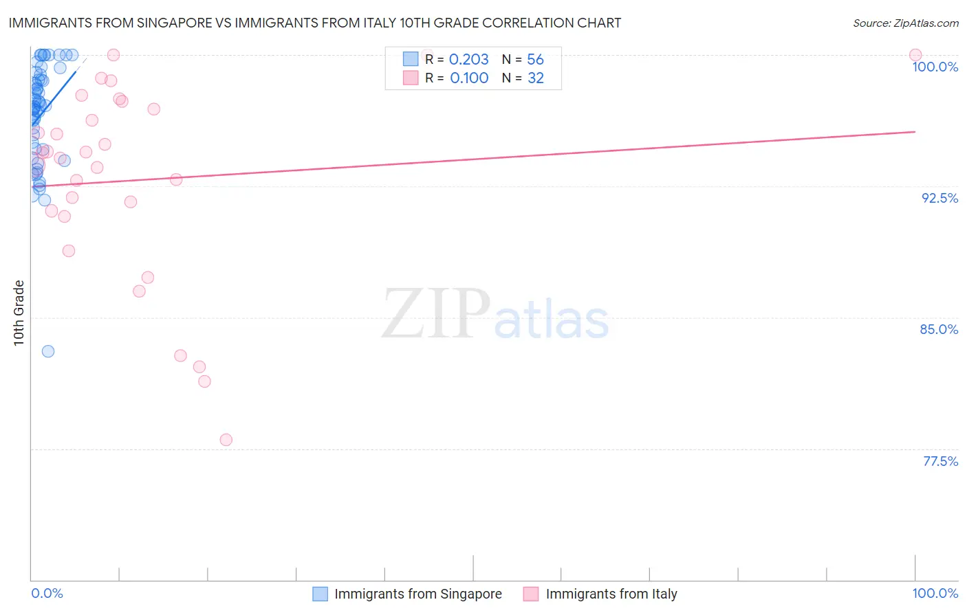 Immigrants from Singapore vs Immigrants from Italy 10th Grade