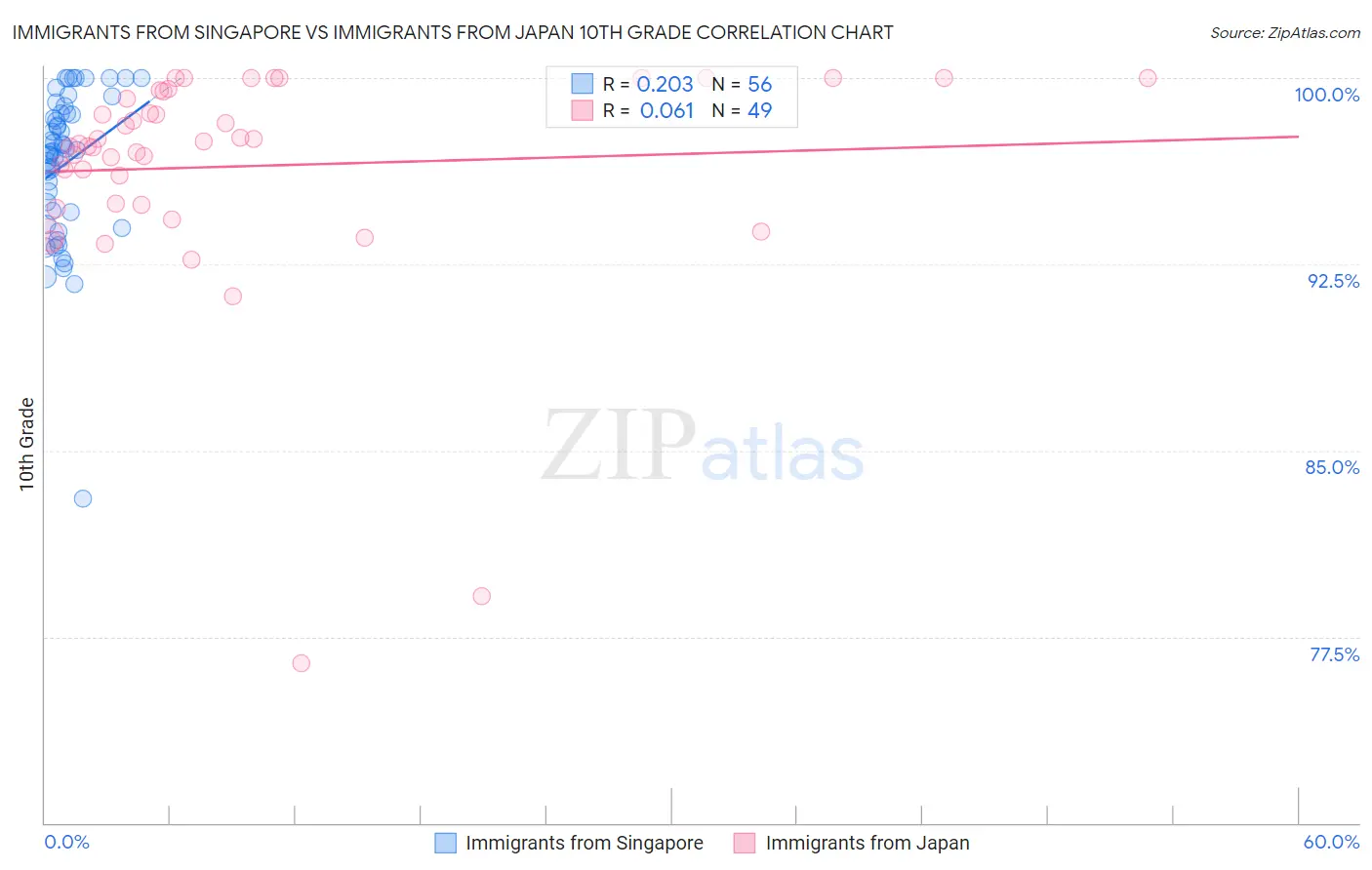 Immigrants from Singapore vs Immigrants from Japan 10th Grade