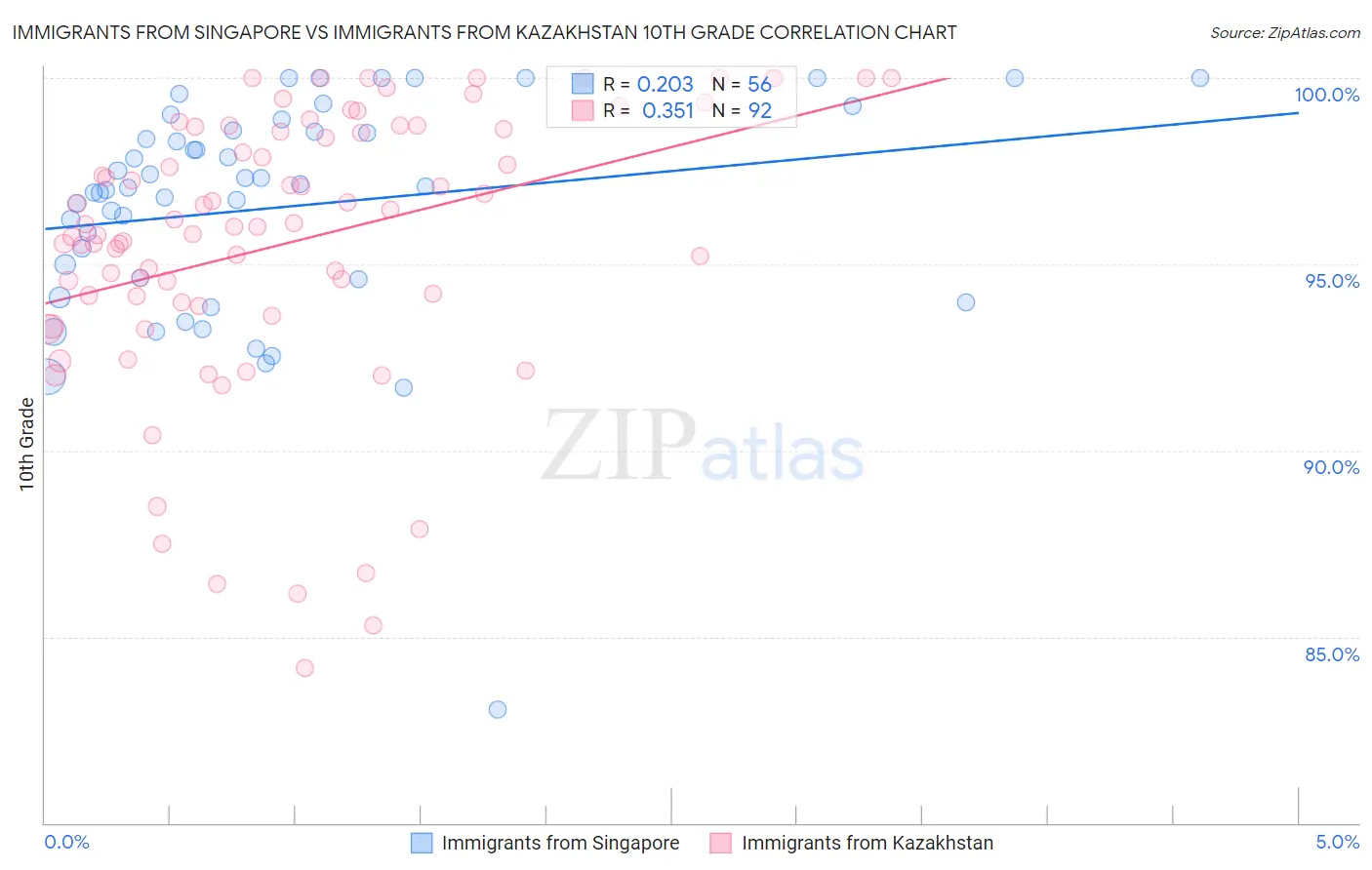 Immigrants from Singapore vs Immigrants from Kazakhstan 10th Grade