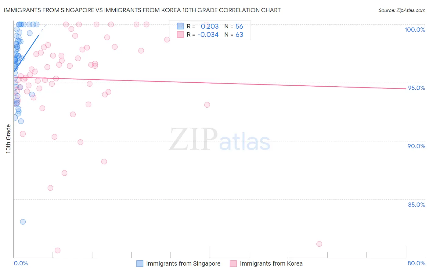 Immigrants from Singapore vs Immigrants from Korea 10th Grade