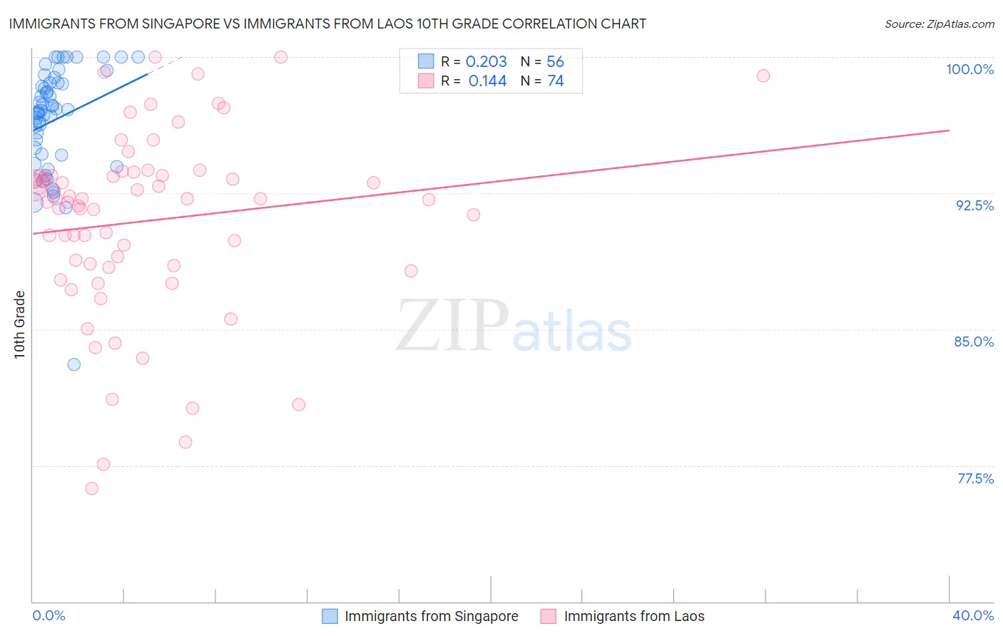 Immigrants from Singapore vs Immigrants from Laos 10th Grade