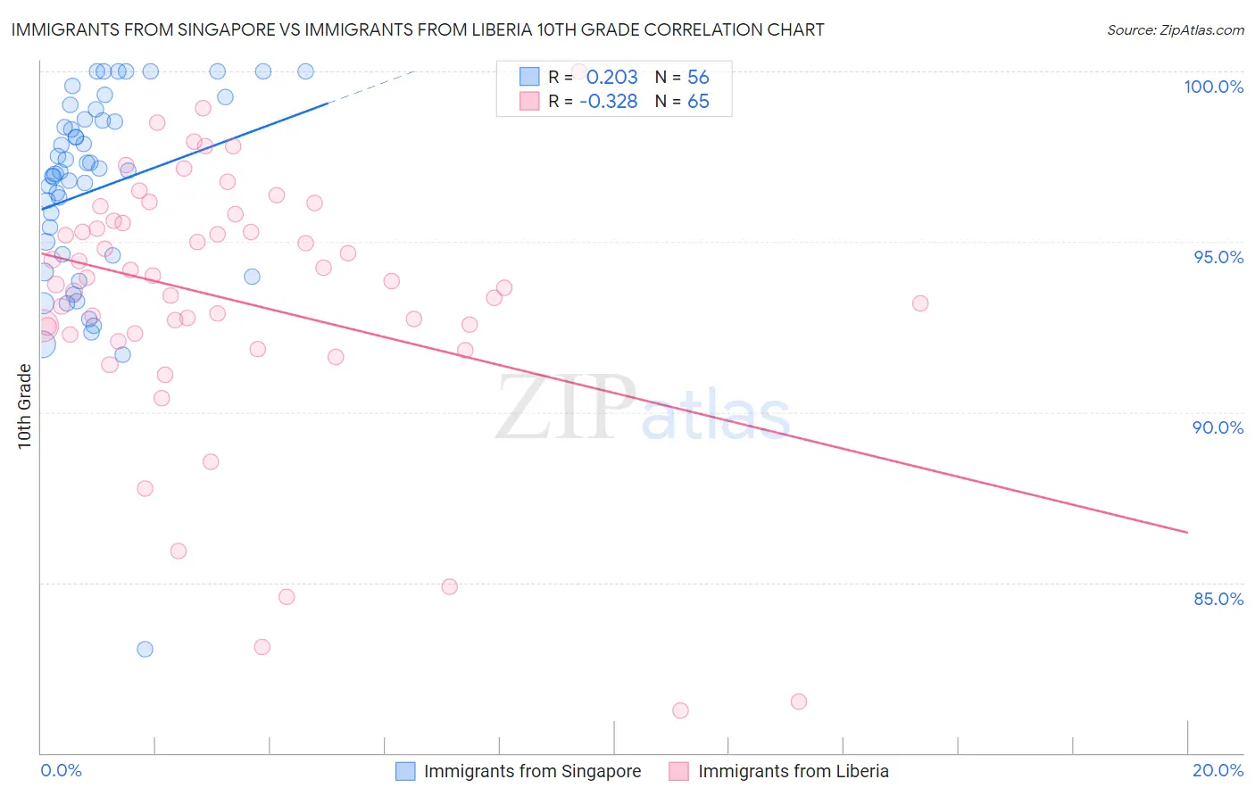 Immigrants from Singapore vs Immigrants from Liberia 10th Grade