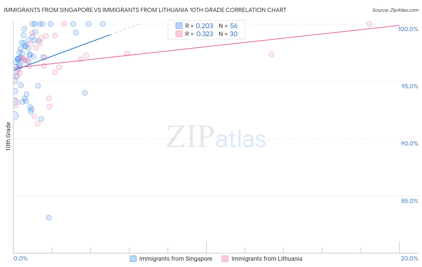 Immigrants from Singapore vs Immigrants from Lithuania 10th Grade
