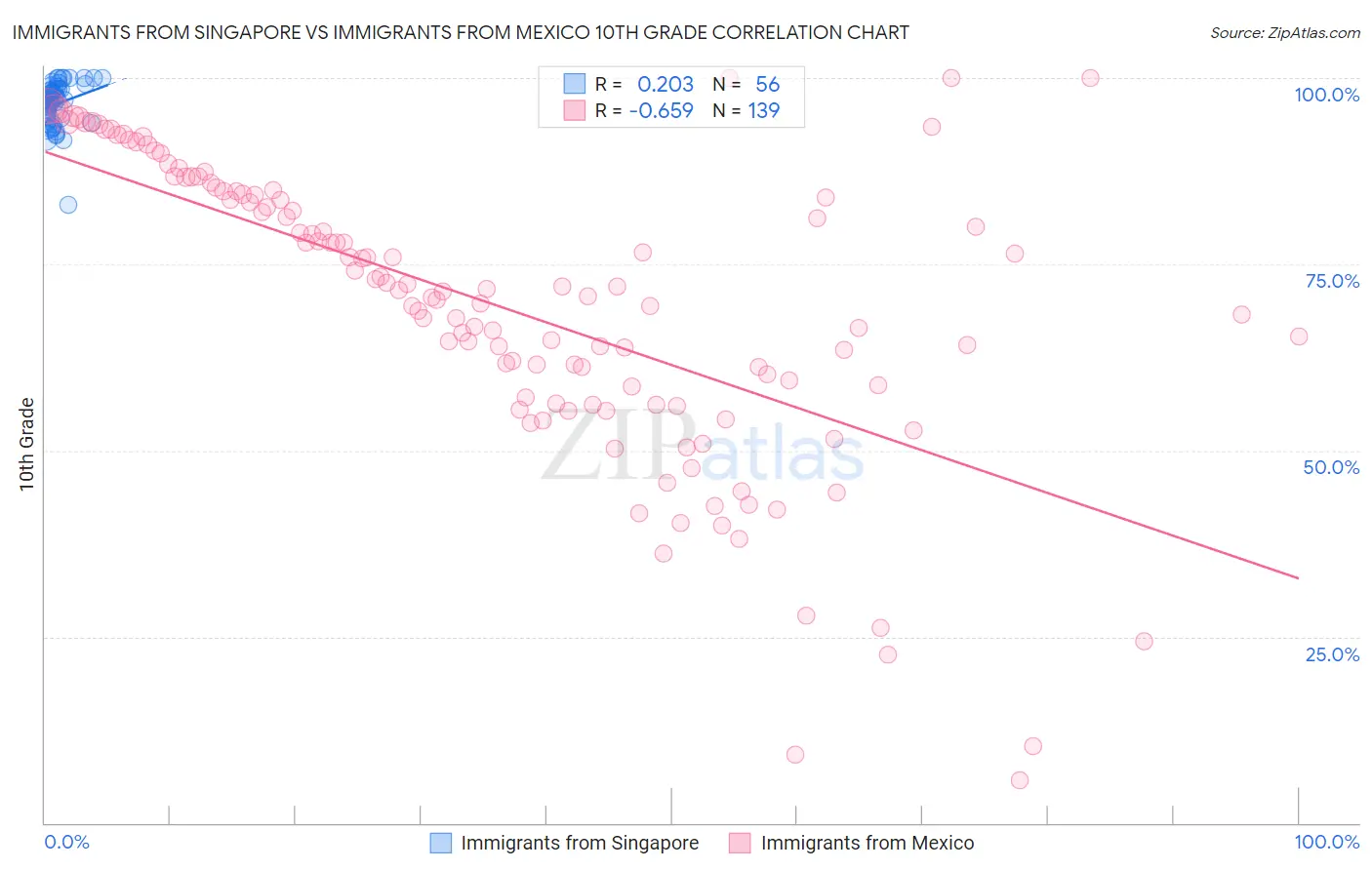 Immigrants from Singapore vs Immigrants from Mexico 10th Grade