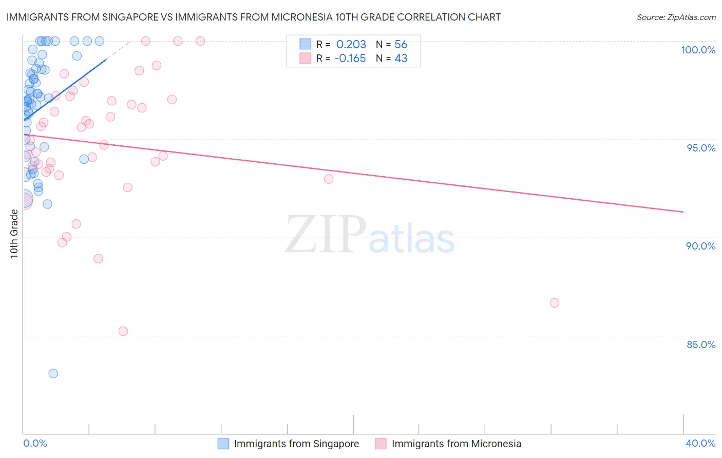 Immigrants from Singapore vs Immigrants from Micronesia 10th Grade