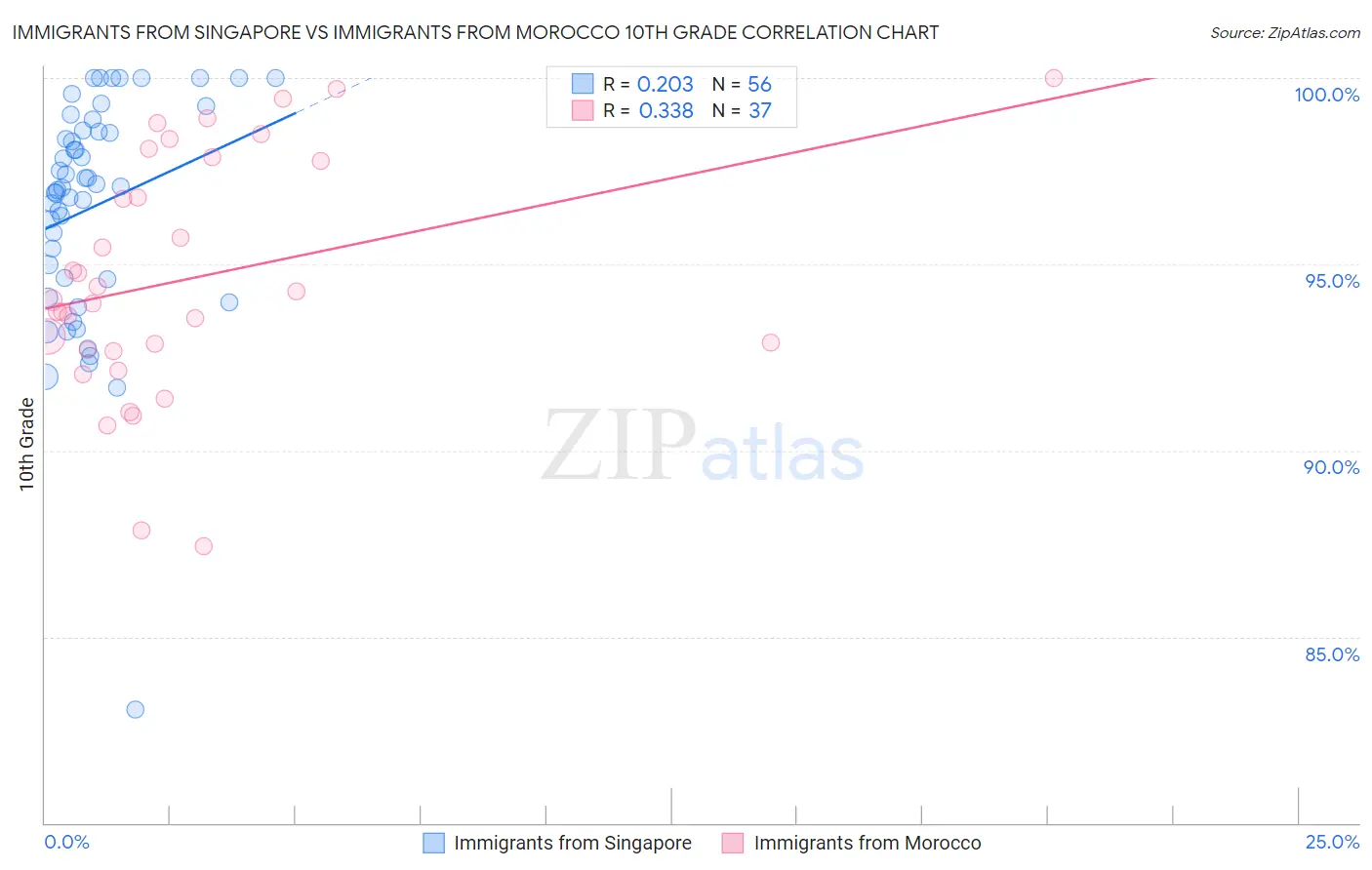 Immigrants from Singapore vs Immigrants from Morocco 10th Grade