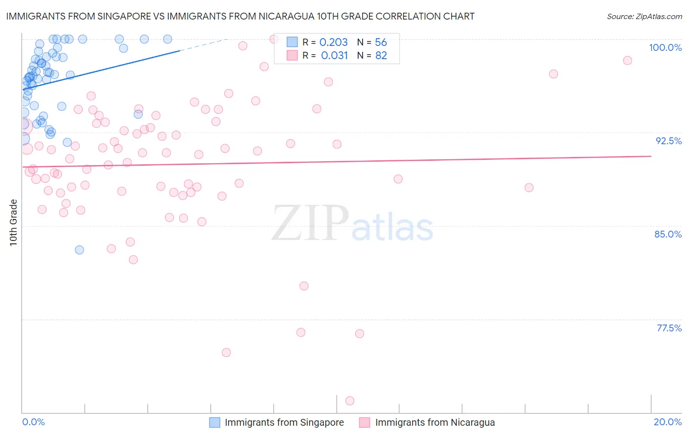 Immigrants from Singapore vs Immigrants from Nicaragua 10th Grade