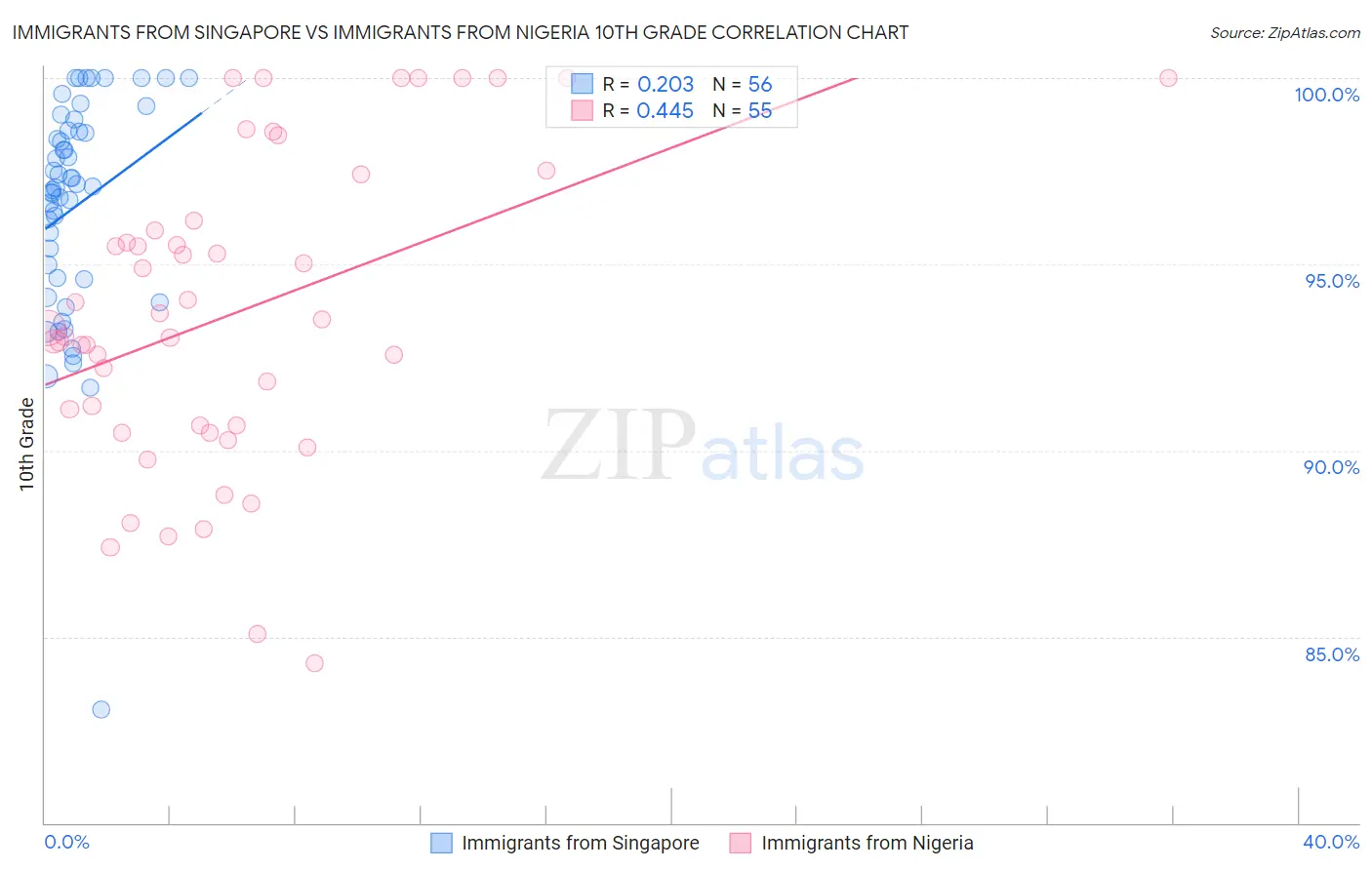 Immigrants from Singapore vs Immigrants from Nigeria 10th Grade