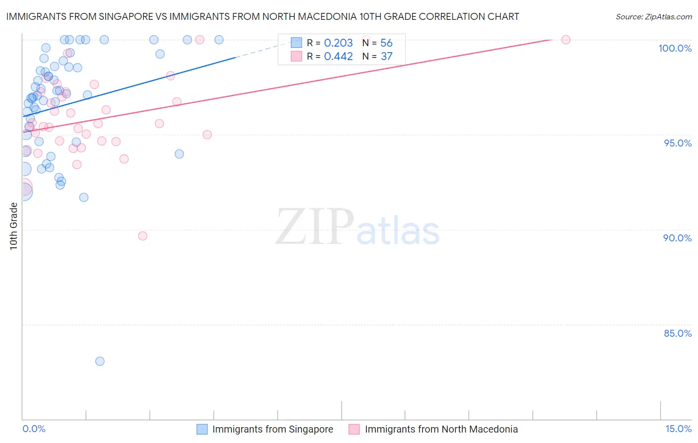Immigrants from Singapore vs Immigrants from North Macedonia 10th Grade