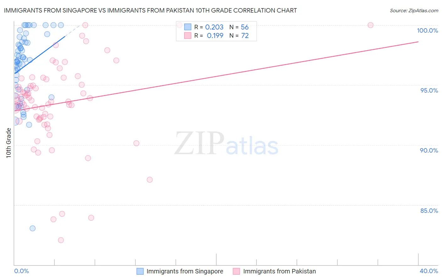 Immigrants from Singapore vs Immigrants from Pakistan 10th Grade