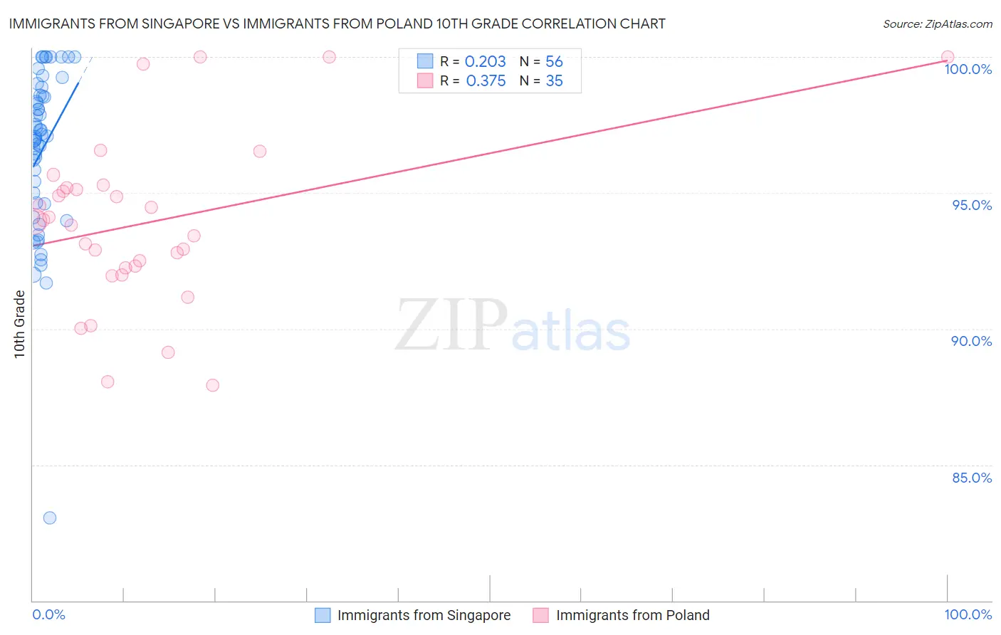 Immigrants from Singapore vs Immigrants from Poland 10th Grade
