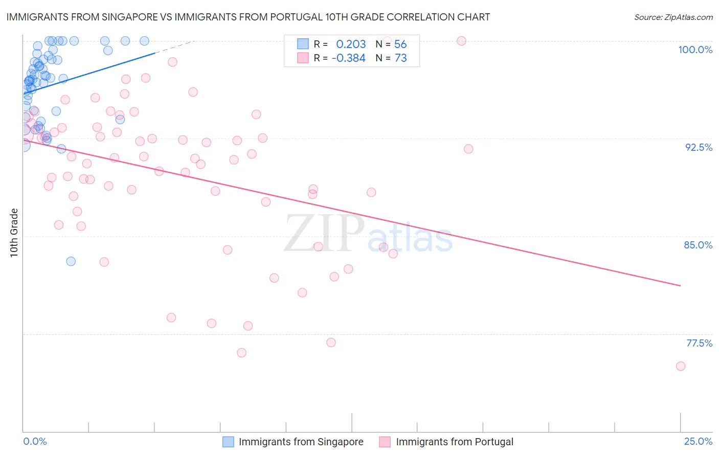 Immigrants from Singapore vs Immigrants from Portugal 10th Grade