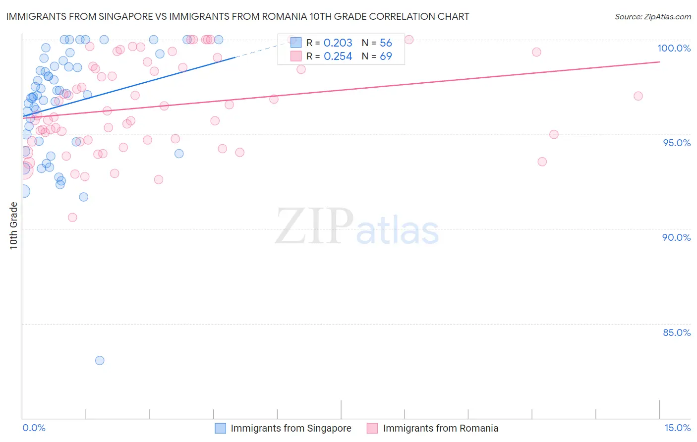 Immigrants from Singapore vs Immigrants from Romania 10th Grade