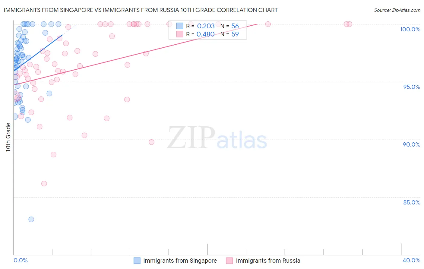 Immigrants from Singapore vs Immigrants from Russia 10th Grade