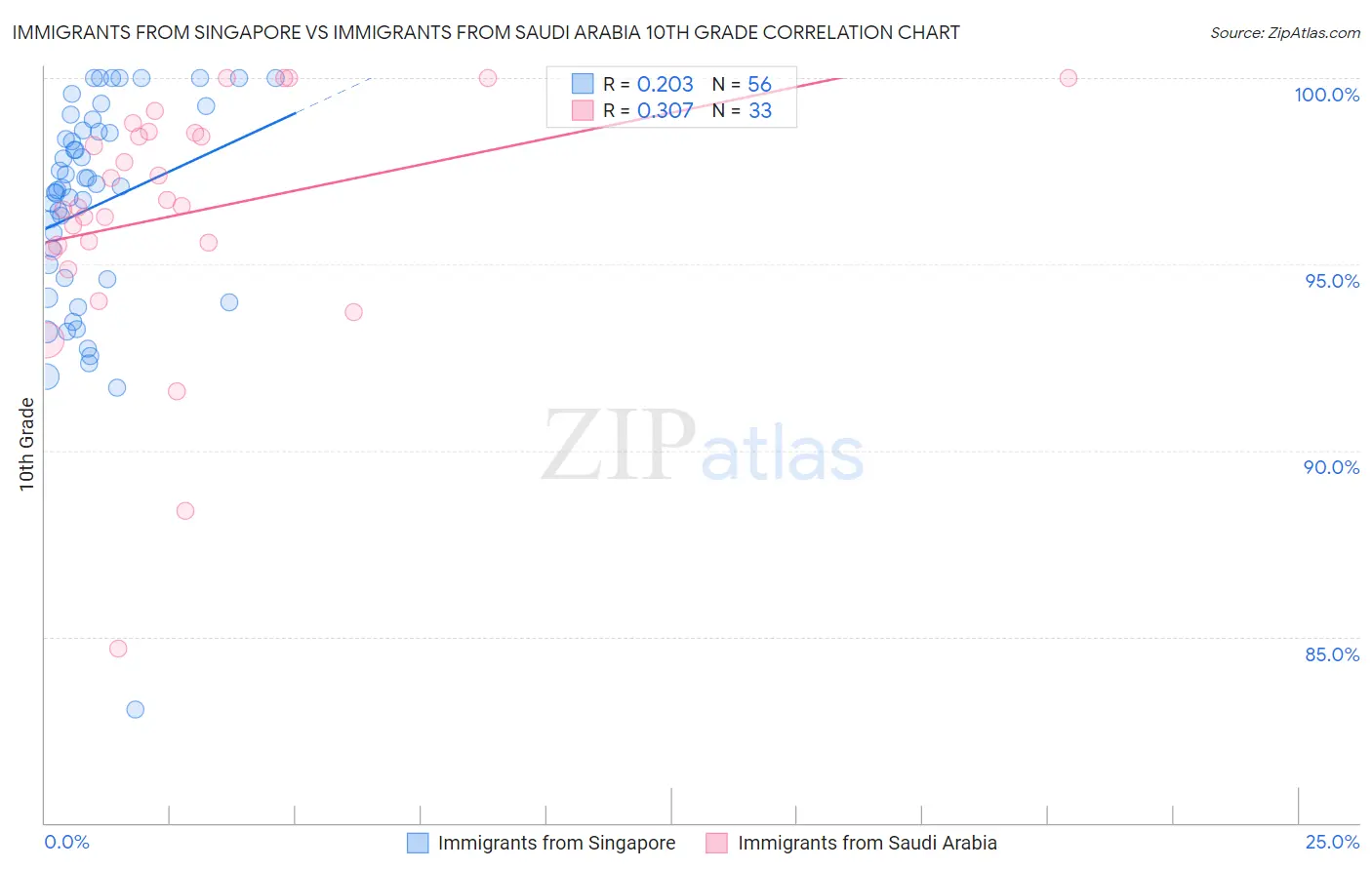 Immigrants from Singapore vs Immigrants from Saudi Arabia 10th Grade