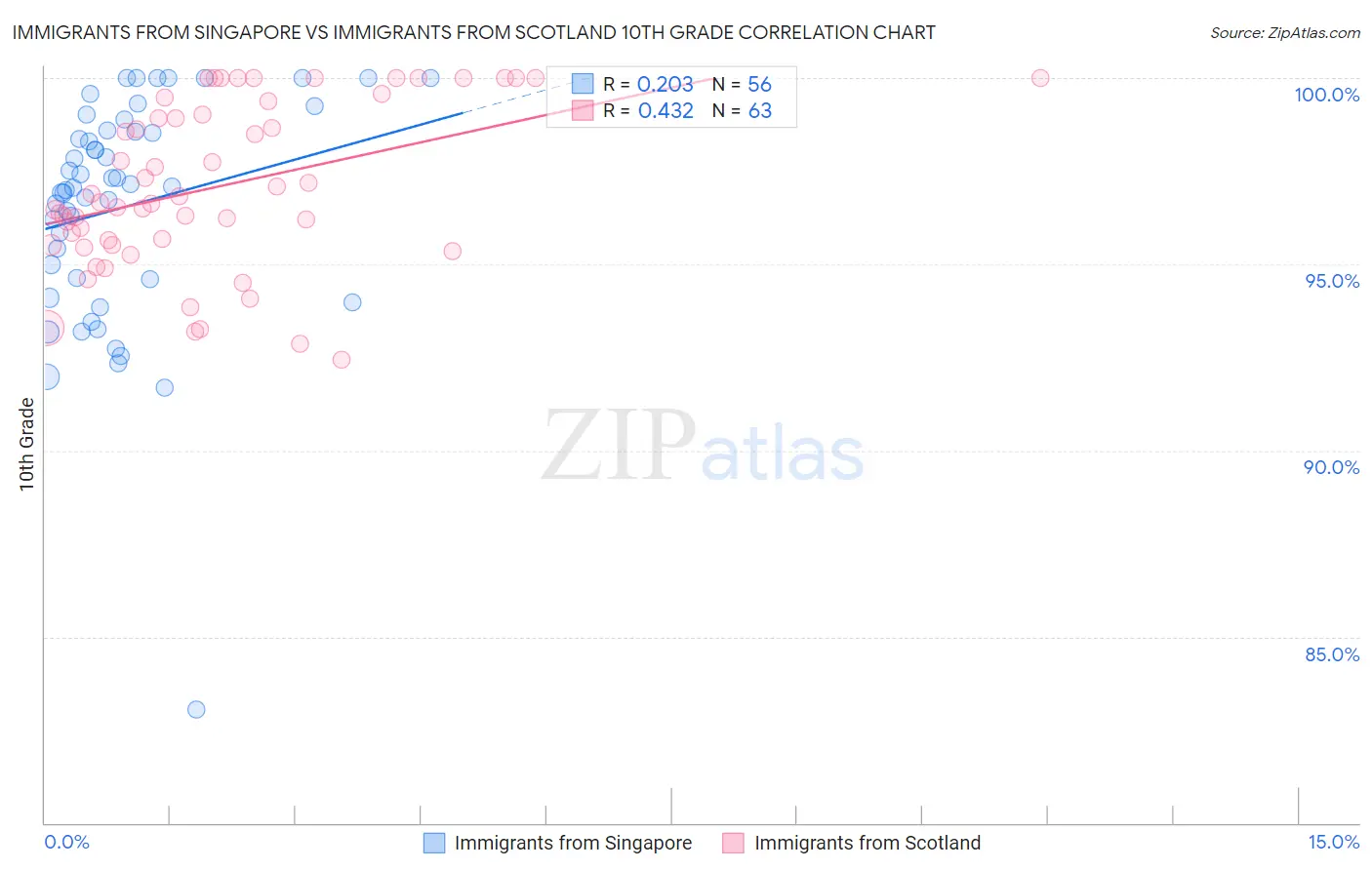 Immigrants from Singapore vs Immigrants from Scotland 10th Grade