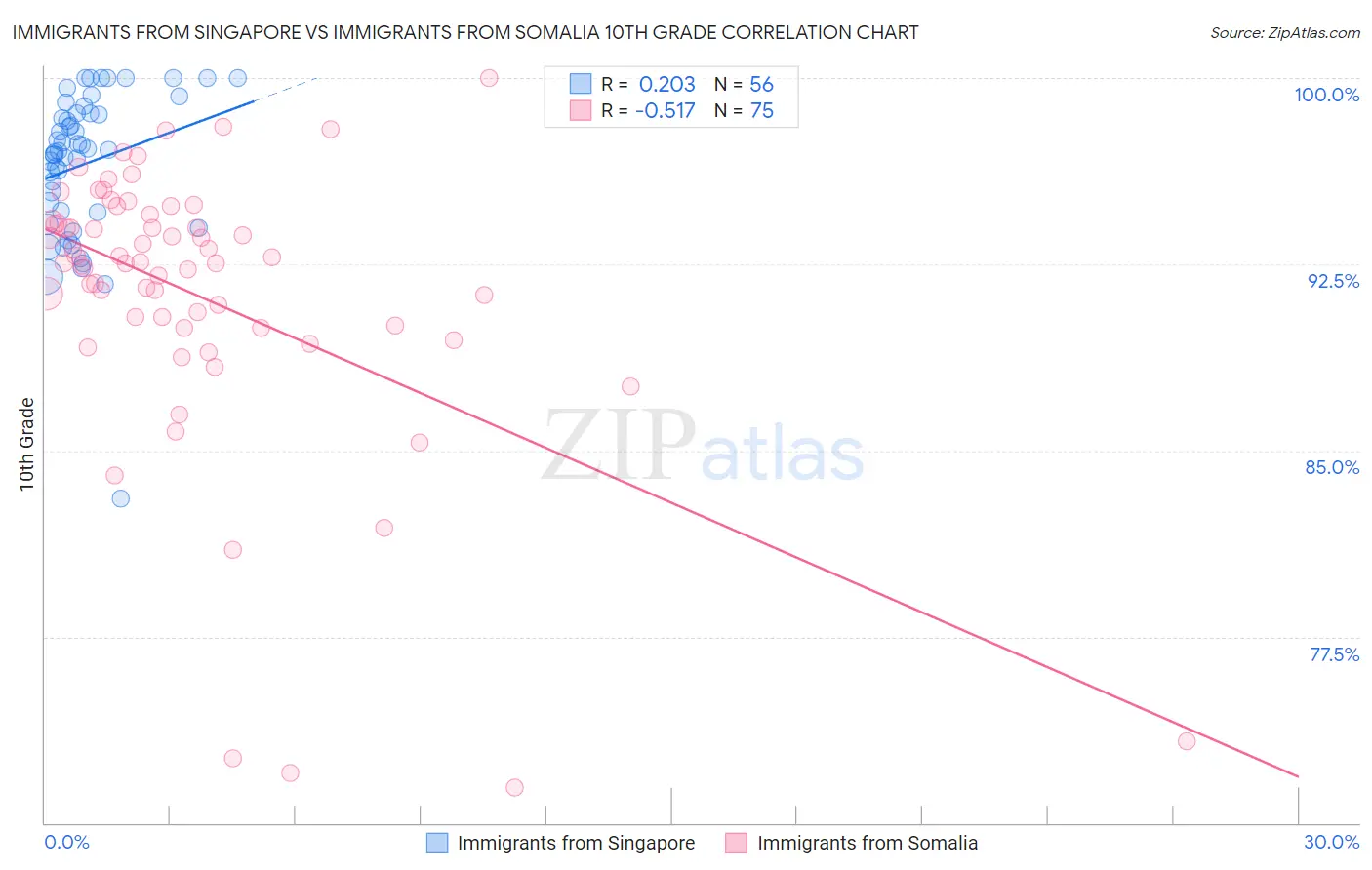 Immigrants from Singapore vs Immigrants from Somalia 10th Grade