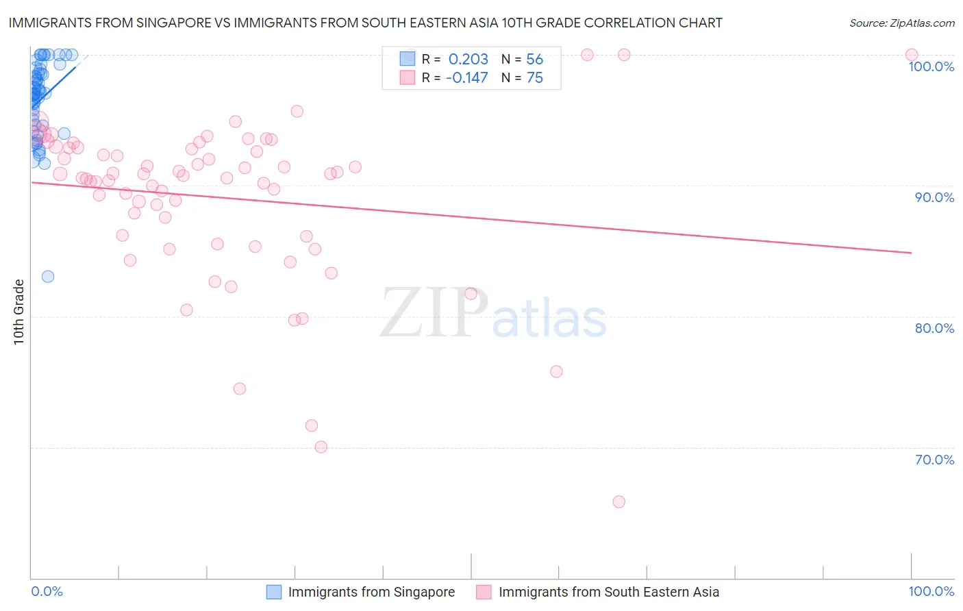 Immigrants from Singapore vs Immigrants from South Eastern Asia 10th Grade
