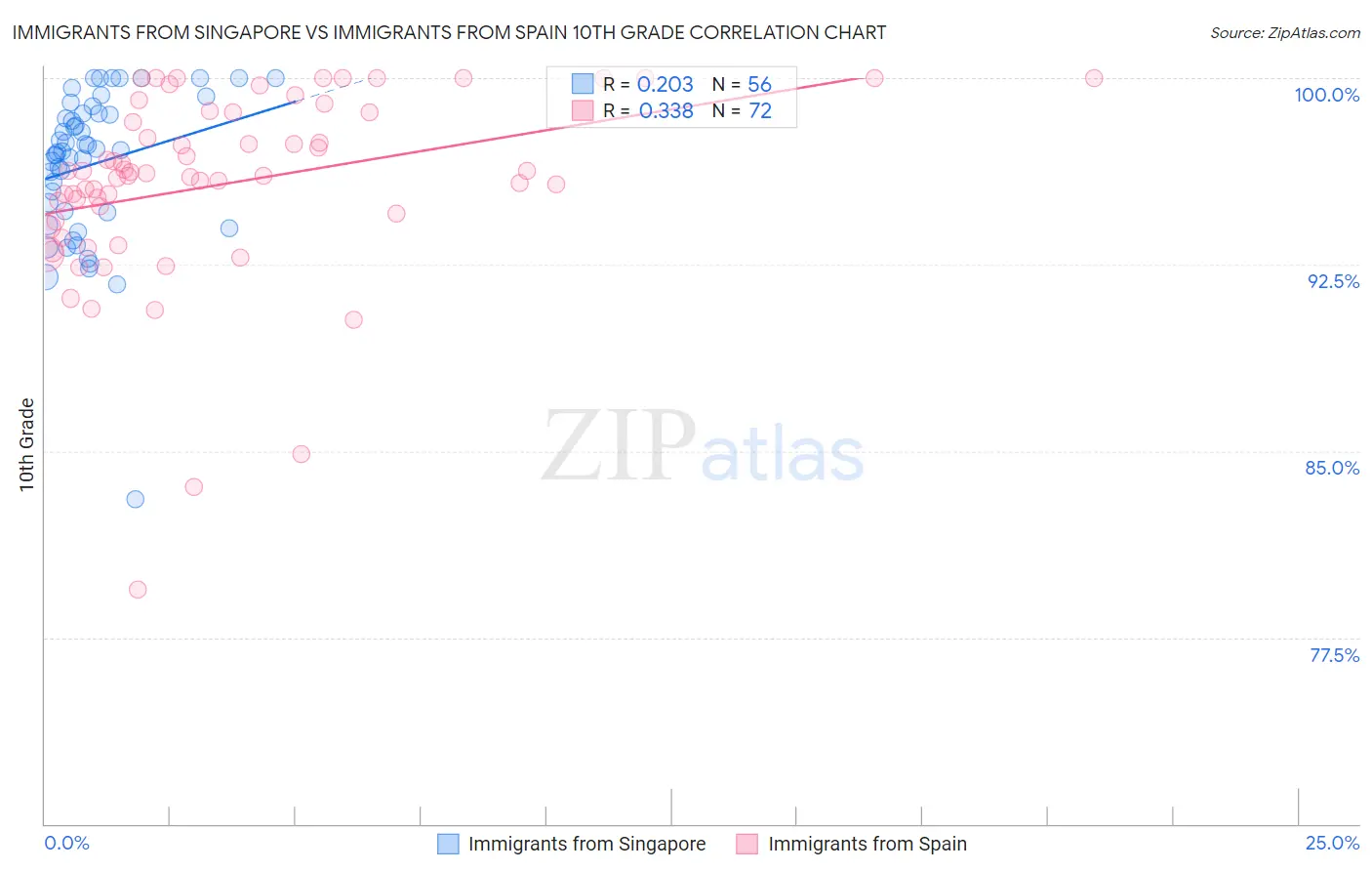 Immigrants from Singapore vs Immigrants from Spain 10th Grade
