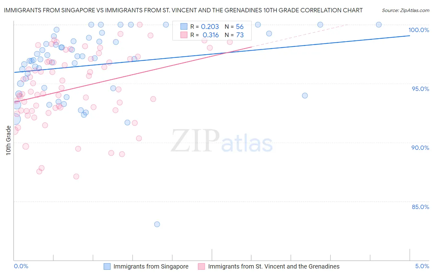 Immigrants from Singapore vs Immigrants from St. Vincent and the Grenadines 10th Grade