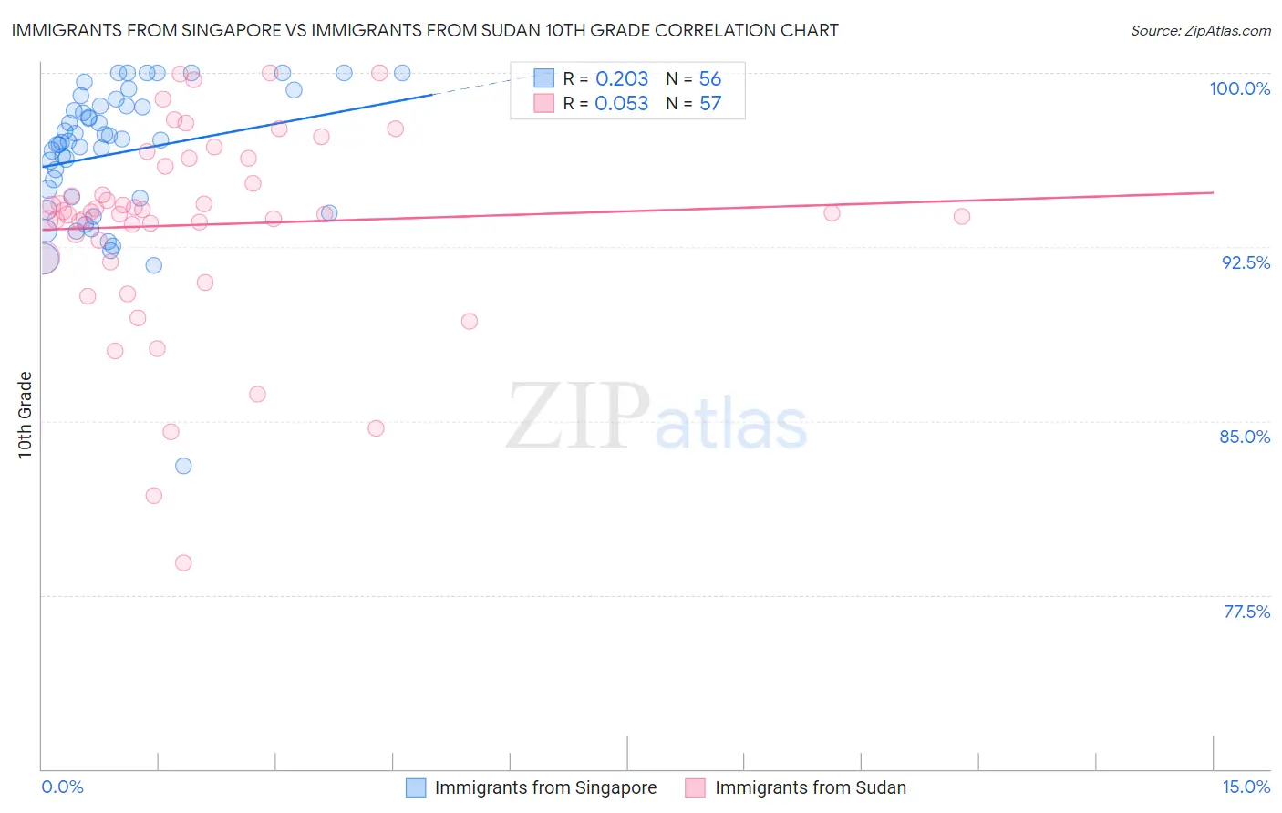 Immigrants from Singapore vs Immigrants from Sudan 10th Grade