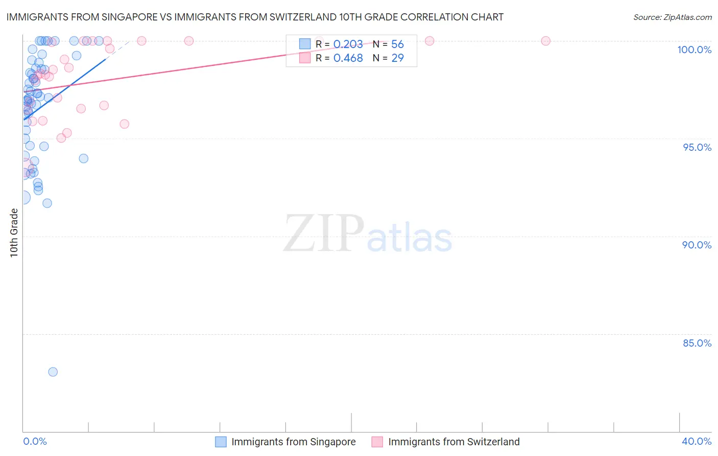 Immigrants from Singapore vs Immigrants from Switzerland 10th Grade
