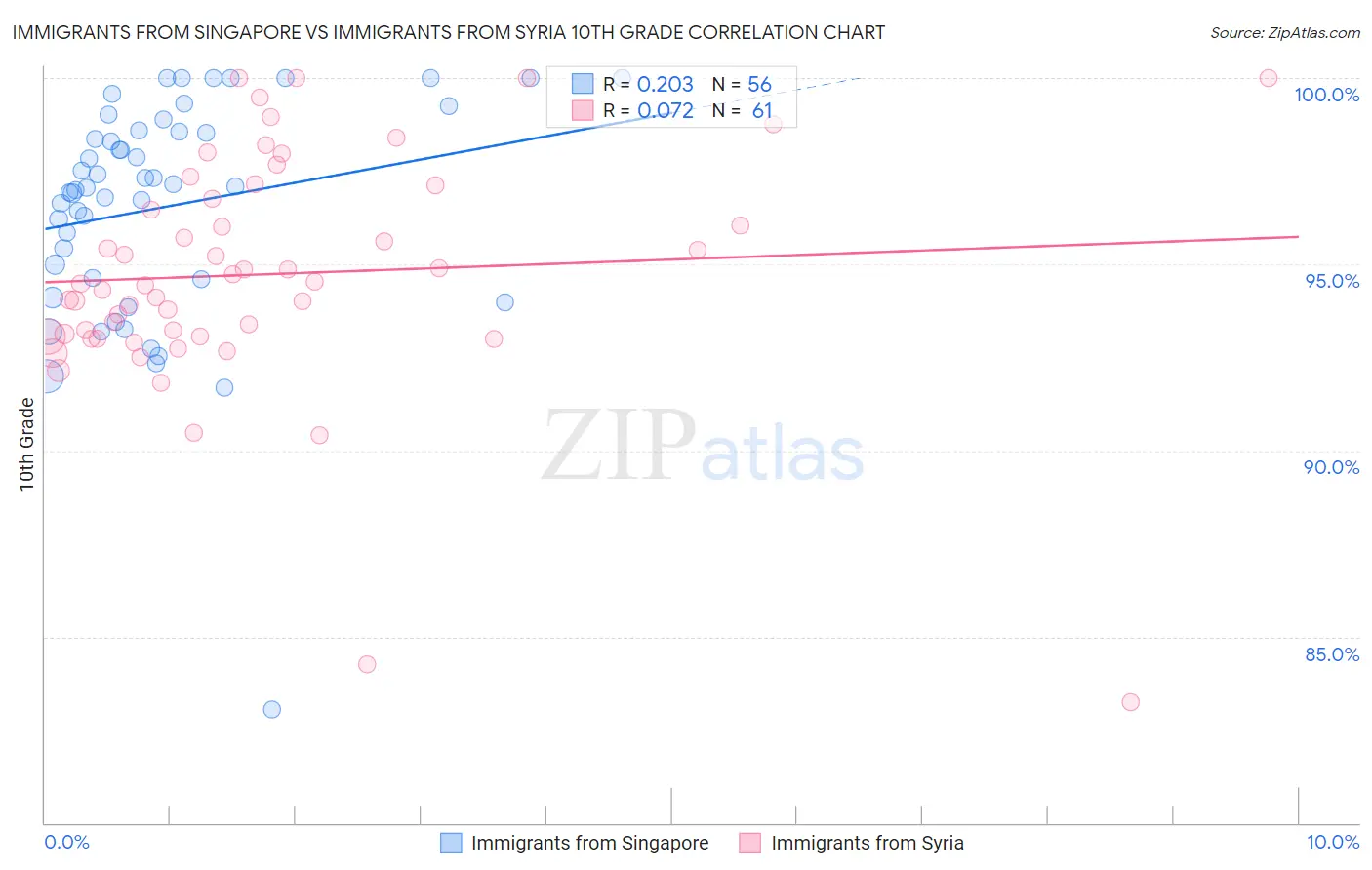 Immigrants from Singapore vs Immigrants from Syria 10th Grade