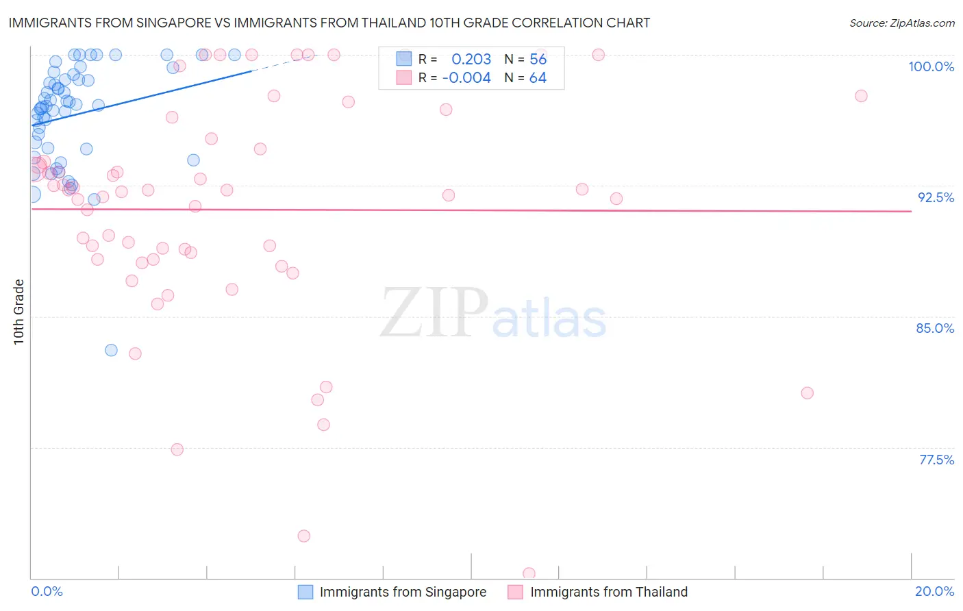 Immigrants from Singapore vs Immigrants from Thailand 10th Grade
